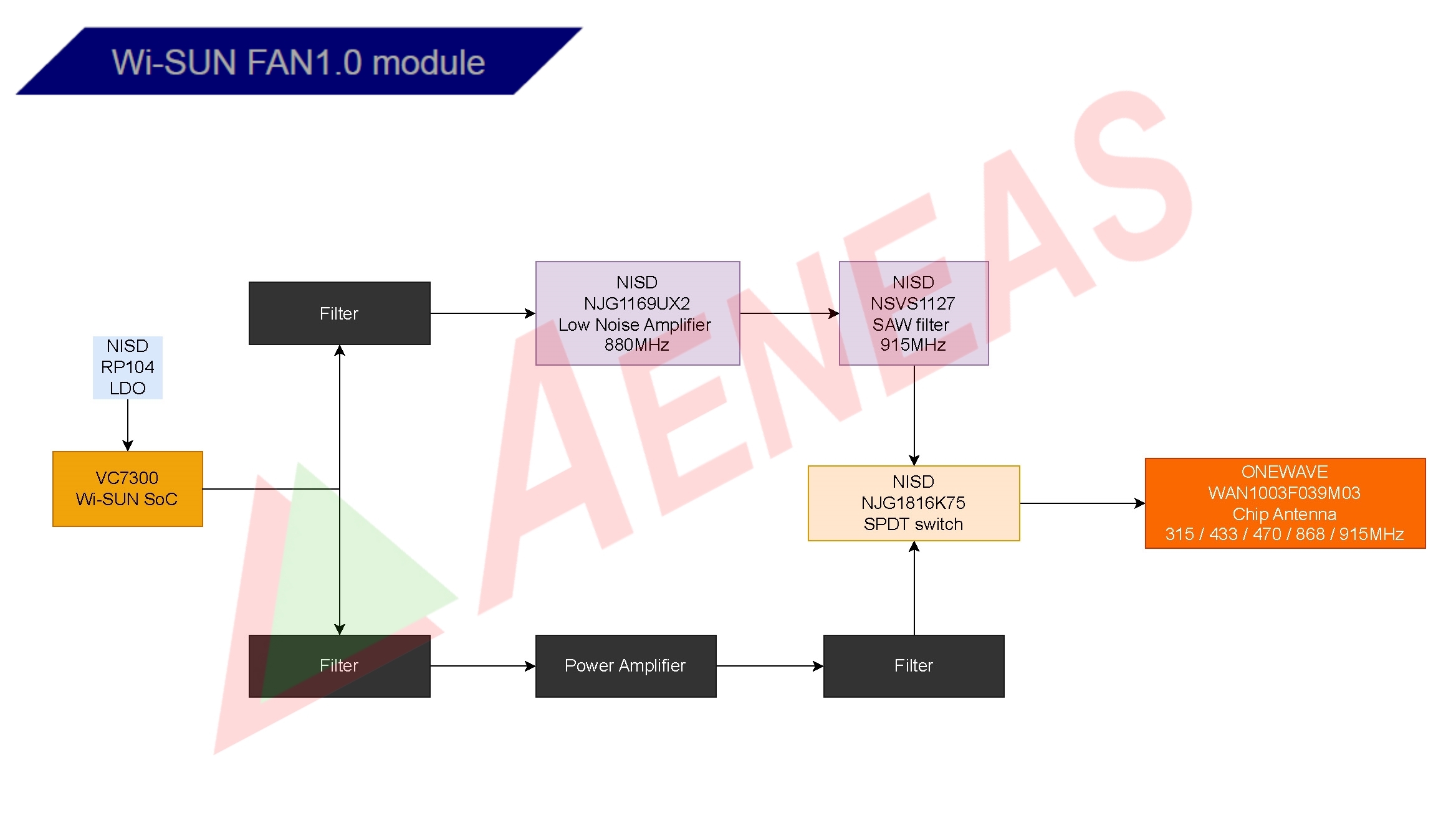 Application Block for Wi-Sun fan1.0 module